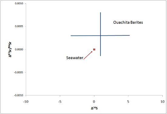 S v Sr isotopes Ouachitas