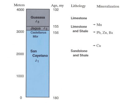 Jurassic stratigraphy Cuba