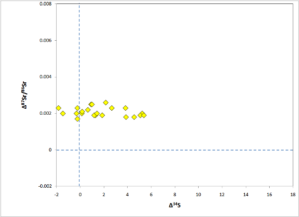 S v Sr isotopes