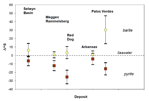 s isotopes modern barite