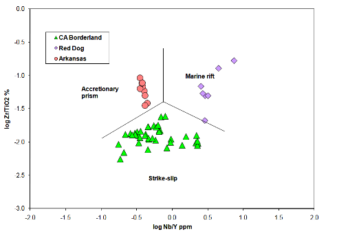 tectonic discrimination diagram
