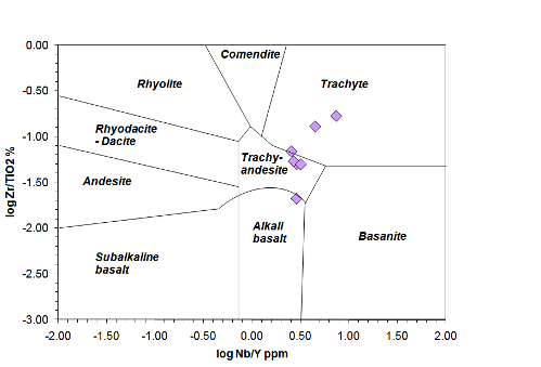 tectonic discrimination diagram Red Dog