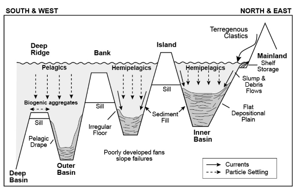 California Basins