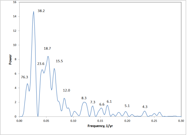 tree ring time series