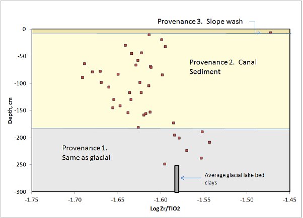 canal sediment sources