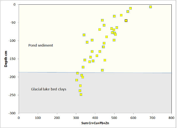 pond chem west